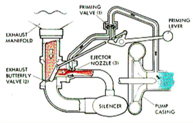 Amorces d'éjecteur de gaz d'échappement