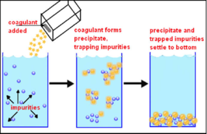 Coagulation et floculation