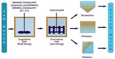 Floculation