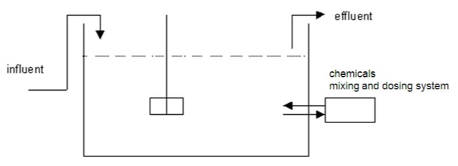 Précipitation chimique