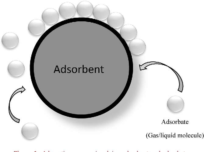 Adsorption