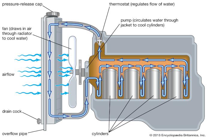 Système de refroidissement dans les moteurs à combustion interne